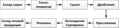 Схема типового технологического процесса производства топливных брикетов